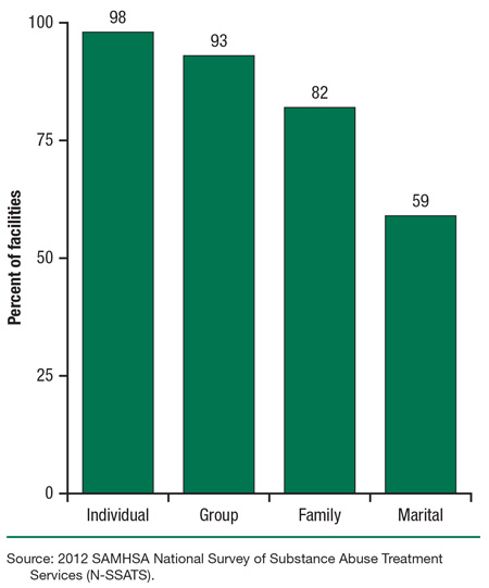This is a bar graph comparing substance abuse treatment facilities offering specific types of counseling in support of the community recovery dimension: 2012. Accessible table located below this figure.