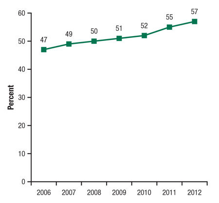 This is a line graph comparing substance abuse treatment facilities providing outreach to persons in the community: 2006 to 2012. Accessible table located below this figure.