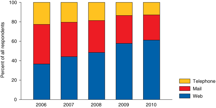 Stacked bar chart comparing Survey Response Mode: 2006-2010