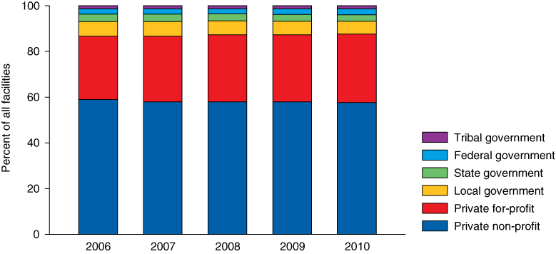 Stacked bar comparing Facility Operation: 2006-2010