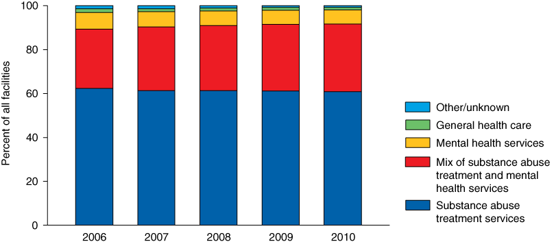 Stacked bar comparing Primary Focus of Facility: 2006-2010
