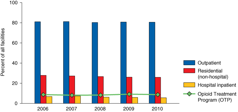 Bar chart comparing Type of Care Offered and Facilities with Opioid Treatment Programs: 2006-2010