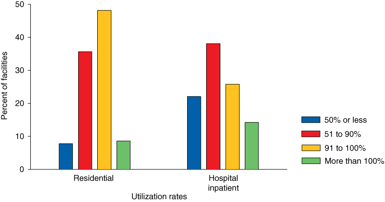 Bar chart comparing Residential (Non-Hospital) and Hospital Inpatient Utilization Rates: March 31, 2010