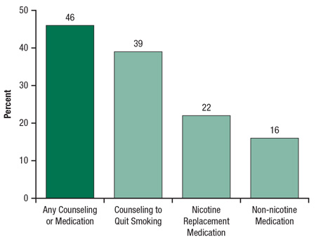 This is a bar graph comparing substance abuse treatment facilities offering services to quit tobacco use: 2012. Accessible table located below this figure.