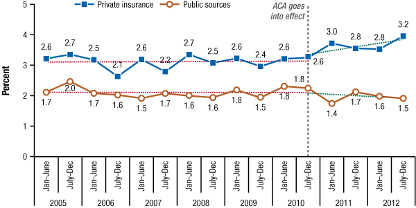 Year	Private Insurance	Pre- Trend	Post Trend	Public Sources	Pre- Trend	Post Trend 2005	Jan-June	2.6	2.483834		1.7	1.688502	 	July-Dec	2.7	2.485994		2.0	1.687942	 2006	Jan-June	2.5	2.488154		1.7	1.687382	 	July-Dec	2.1	2.490314		1.6	1.686821	 2007	Jan-June	2.6	2.492474		1.5	1.686261	 	July-Dec	2.2	2.494634		1.7	1.685701	 2008	Jan-June	2.7	2.496794		1.6	1.685141	 	July-Dec	2.5	2.498953		1.6	1.68458  	 2009	Jan-June	2.6	2.501113		1.8	1.68402  	 	July-Dec	2.4	2.503273		1.5	1.68346  	 2010	Jan-June	2.6	2.505433		1.8	1.682899	 	July-Dec	2.6	2.507593	2.685653	1.8	1.682339	1.670682 2011	Jan-June	3.0		2.783734	1.4		1.635551 	July-Dec	2.8		2.881816	1.7		1.600419 2012	Jan-June	2.8		2.979897	1.6		1.565288 	July-Dec	3.2		3.077979	1.5		1.530156
