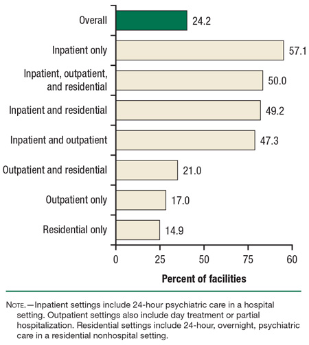 This is a bar graph comparing mental health treatment facilities offering services to quit smoking, by treatment setting: 2010. Accessible table located below this figure.