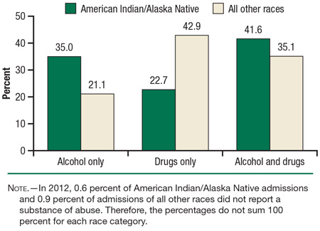 This is a bar graph comparing substances of abuse among substance abuse treatment admissions, by race: 2012. Accessible table located below this figure. This is a bar graph comparing substances of abuse among substance abuse treatment admissions, by race: 2012. Accessible table located below this figure.