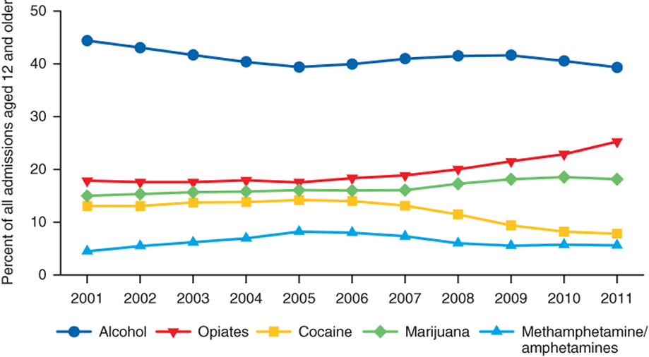 Figure 1, Line chart comparing Primary substance of abuse at admission: TEDS 2000-2010