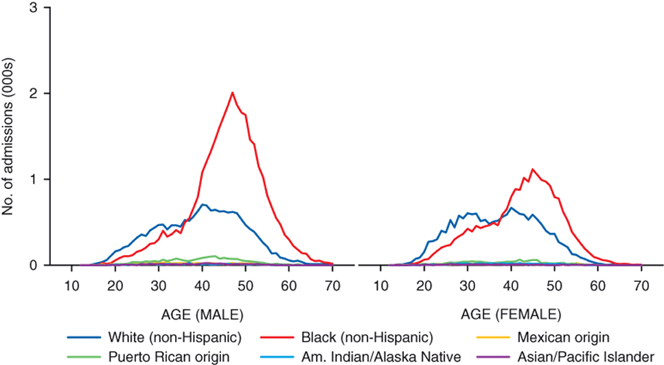 Figure 10. Line chart comparing Smoked cocaine (crack) admissions, by gender, age, and race/ethnicity: 2010