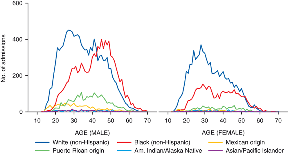 Figure 11. Line chart comaparing Non-smoked cocaine admissions, by gender, age, and race/ethnicity: 2010