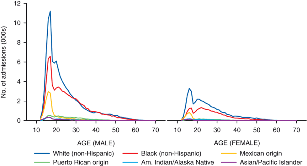 Figure 12. Line chart comparing Marijuana/hashish admissions, by gender, age, and race/ethnicity: 2010