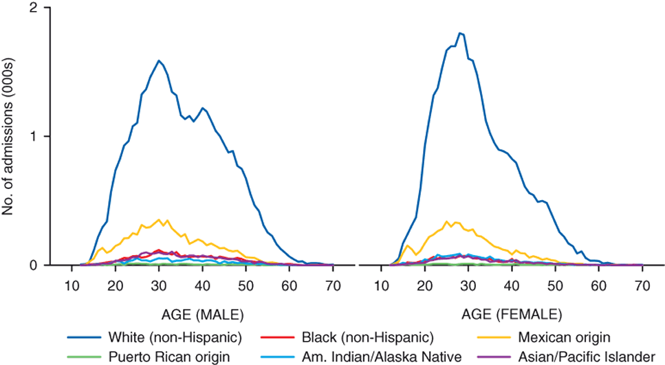 Figure 13. Line chart comparing Methamphetamine/amphetamine admissions, by gender, age, and race/ethnicity: 2010