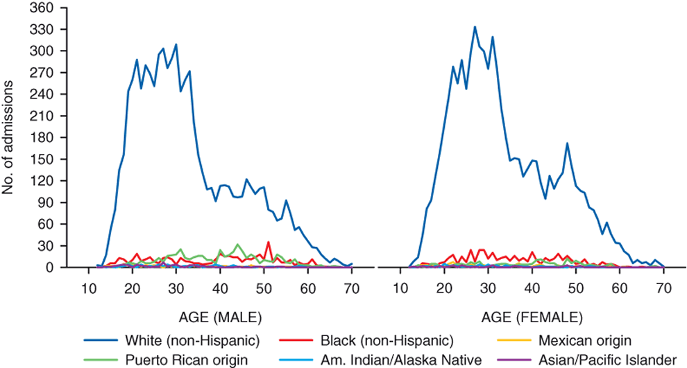 Figure 14. Line chart comparing Tranquilizer admissions, by gender, age, and race/ethnicity: 2010