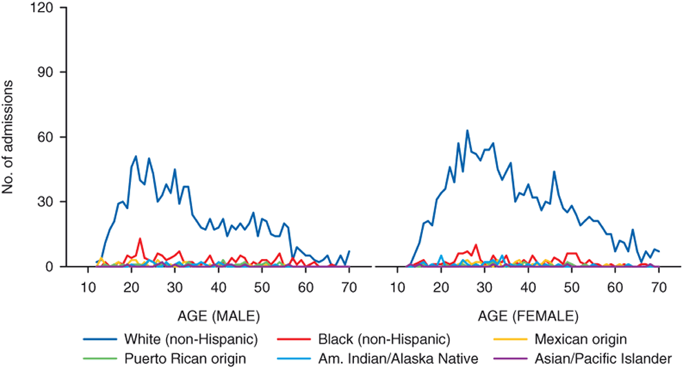 Figure 15. Line chart comparing Sedative admissions, by gender, age, and race/ethnicity: 2010