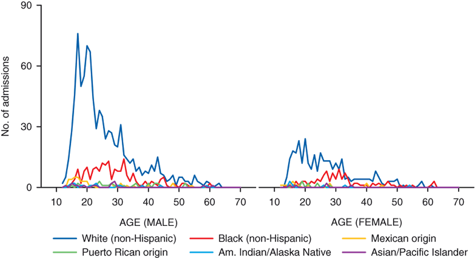 Figure 16. Line chart comparing Hallucinogen admissions, by gender, age, and race/ethnicity: 2010