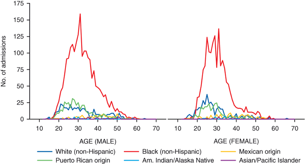 Figure 17. Line chart comparing Phencyclidine (PCP) admissions, by gender, age, and race/ethnicity: 2010