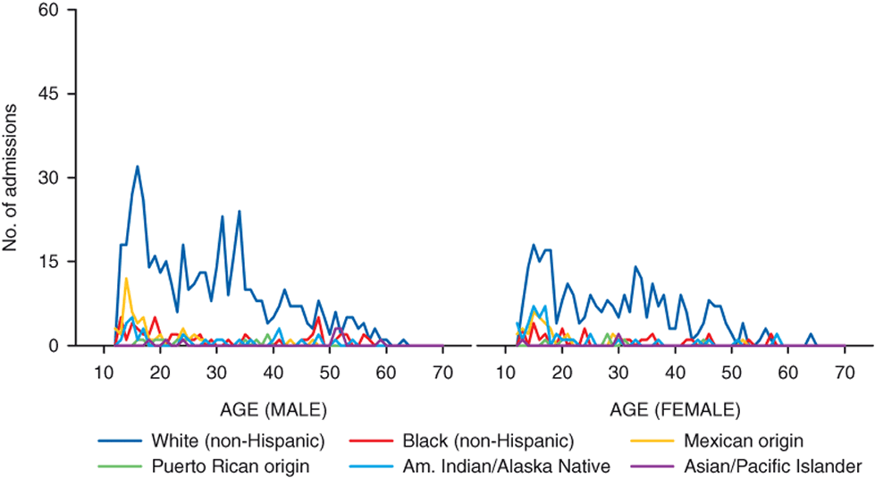 Figure 18. Line chart comparing Inhalant admissions, by gender, age, and race/ethnicity: 2010