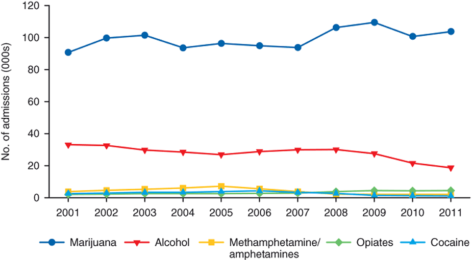 Figure 19. Line chart comparing Adolescent admissions, by primary substance: 1999-2009