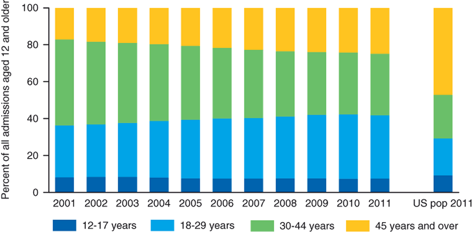 Figure 2. Stacked bar chart comparing Age at admission: TEDS 2000-2010 and U.S. population 2009