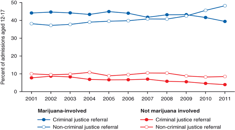 Figure 20. Line chart comparing Adolescent admissions, by marijuana involvement and criminal justice referral: 1999-2009