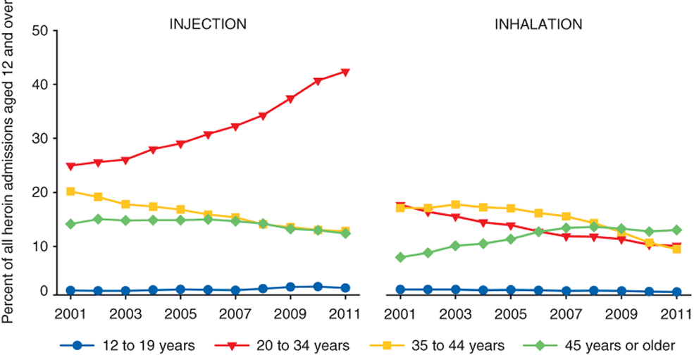 Figure 22. Line chart comparing Heroin admissions aged 12 and older, by route of administration and age group: 2000-2010
