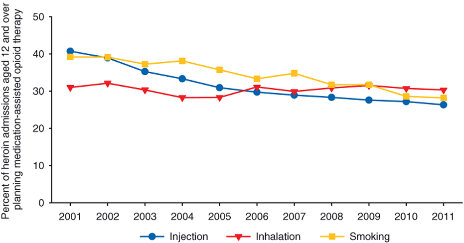 Figure 23. Line chart comparing Heroin admissions aged 12 and older receiving medication-assisted opioid therapy, by route of heroin administration: 2000-2010