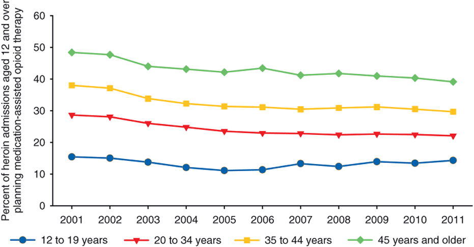 Figure 24. Line chart comparing Heroin admissions aged 12 and older receiving medication-assisted opioid therapy, by age group: 2000-2010