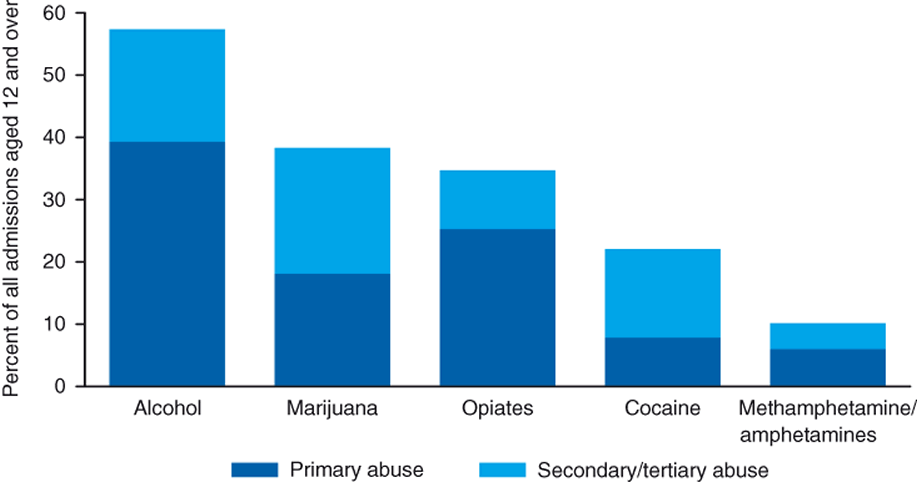 Figure 25. Stacked bar chart comparing Primary and secondary/tertiary substance of abuse: 2010