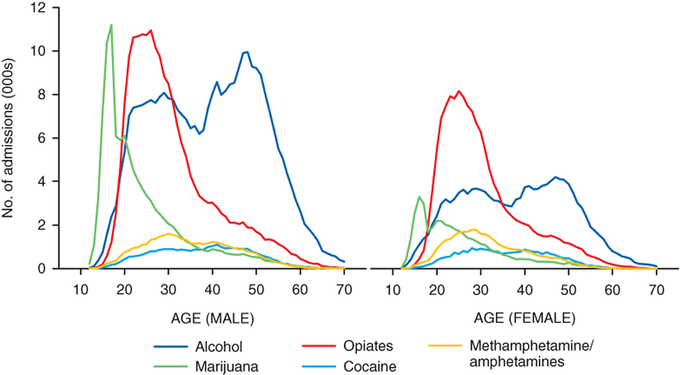 Figure 26. Line chart comparing White (non-Hispanic) admissions, by gender, primary substance, and age: 2009