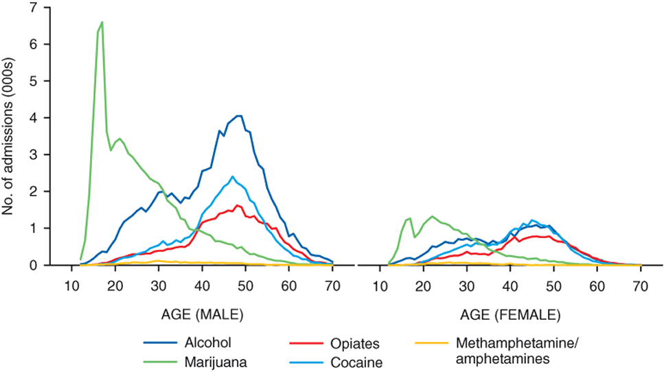 Figure 27. Line chart comparing Black (non-Hispanic) admissions, by gender, primary substance, and age: 2010