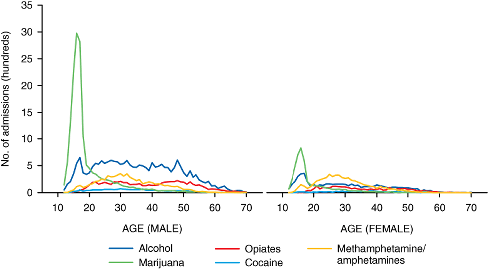 Figure 28. Line chart comparing Mexican origin admissions, by gender, primary substance, and age: 2010