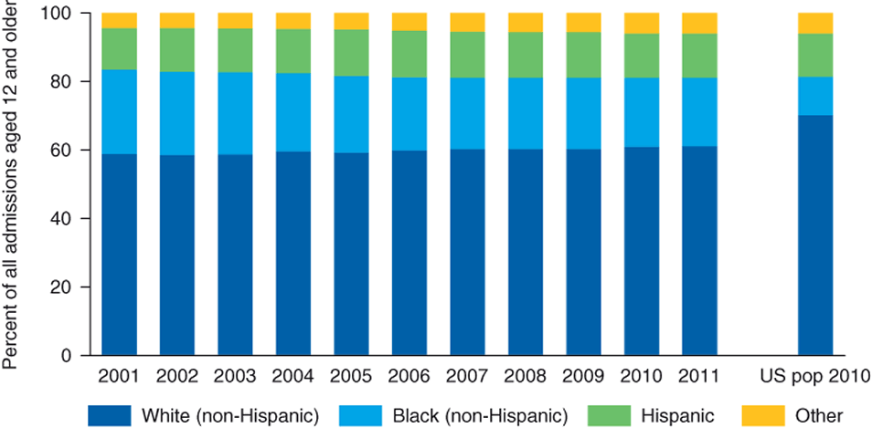 Figure 3. Stacked bar chart comparing Race/ethnicity of admissions: TEDS 1999-2009 and U.S. population 2009