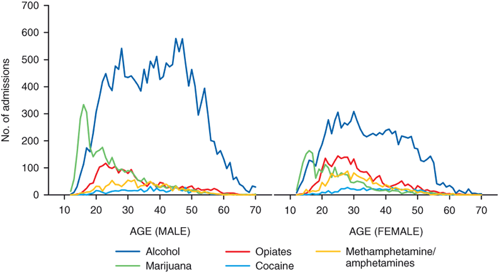 Figure 30. Line chart comparing American Indian/Alaska Native admissions, by gender, primary substance, and age: 2010