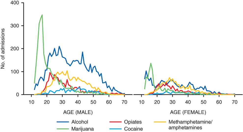 Figure 31. Line chart comparing Asian/Pacific Islander admissions, by gender, primary substance, and age: 2010