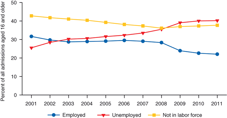 Figre 4. Line chart comparing Employment status at admission, aged 16 and older: 1999-2009