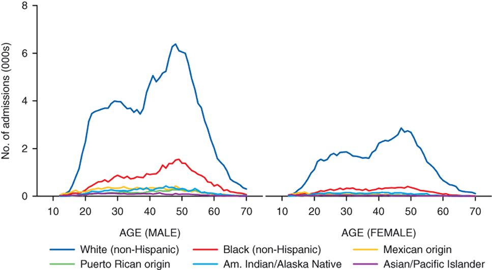 Figure 6. Line chart comparing Alcohol-only admissions, by gender, age, and race/ethnicity: 2010