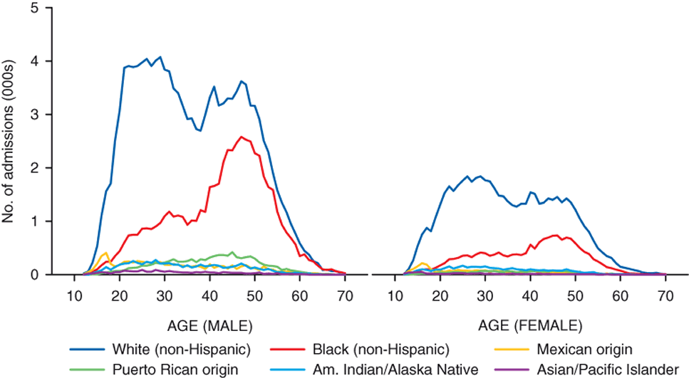Figure 7. Line chart comparing Alcohol admissions with secondary drug abuse, by gender, age, and race/ethnicity: 2010