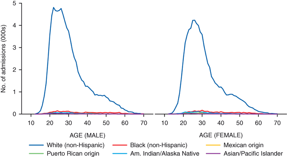 Figure 9. Line chart comparing Non-heroin opiate admissions, by gender, age, and race/ethnicity: 2010