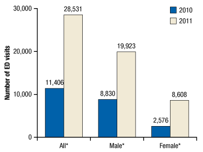 Figure 1. Emergency department (ED) visits involving synthetic cannabinoids, by gender: 2010 and 2011. If you would like someone from our staff to read the numbers on this graph or table image to you, please call 240-276-1250.