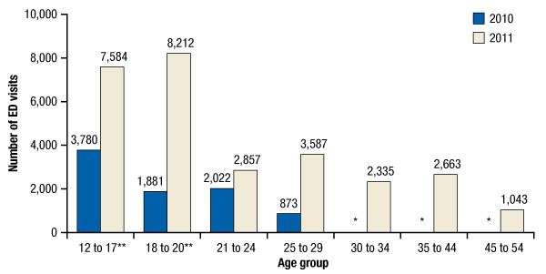 Figure 2. Emergency department (ED) visits involving synthetic cannabinoids, by age group: 2010 and 2011.If you would like someone from our staff to read the numbers on this graph or table image to you, please call 240-276-1250.
