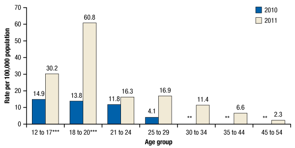 Figure 3. Emergency department (ED) visits involving synthetic cannabinoids, rate per 100,000 population,* by age group: 2010 and 2011. If you would like someone from our staff to read the numbers on this graph or table image to you, please call 240-276-1250.