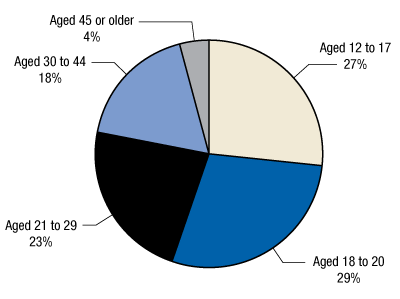 Figure 4. Emergency department (ED) visits involving synthetic cannabinoids, by age group*: 2011. If you would like someone from our staff to read the numbers on this graph or table image to you, please call 240-276-1250.