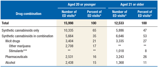 Table 1. Emergency department (ED) visits involving synthetic cannabinoids only or in combination with other substances, by age group: 2011. If you would like someone from our staff to read the numbers on this graph or table image to you, please call 240-276-1250.