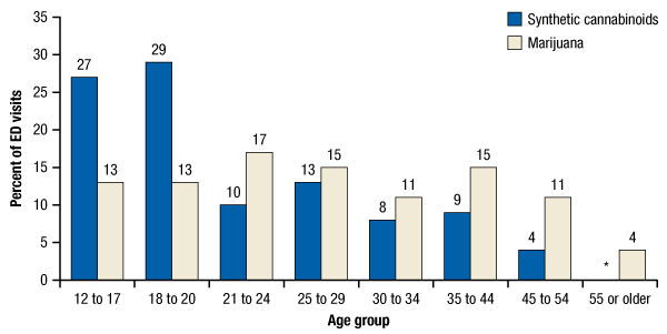 Figure 5. Age distribution of synthetic cannabinoid and marijuana-related emergency department (ED) visits: 2011. If you would like someone from our staff to read the numbers on this graph or table image to you, please call 240-276-1250.