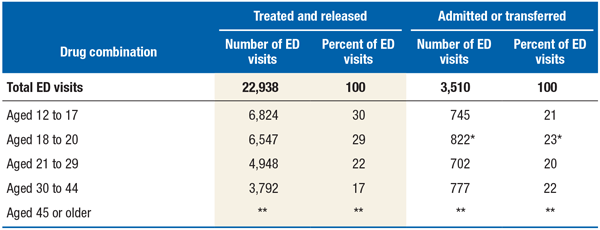 Table 2. Disposition of emergency department (ED) visits involving synthetic cannabinoids, by age group: 2011. If you would like someone from our staff to read the numbers on this graph or table image to you, please call 240-276-1250.