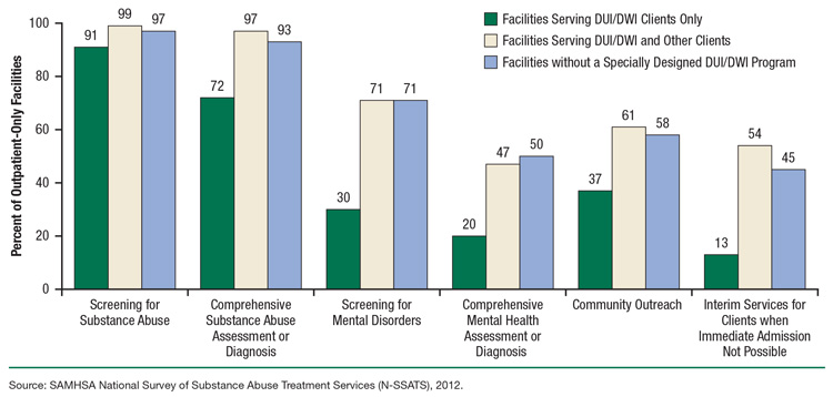 This is a bar graph comparing selected pre-treatment and assessment services provided by outpatient-only substance abuse treatment facilities, by driving under the influence or driving while impaired (DUI/DWI) program type: 2012. Accessible table located below this figure.