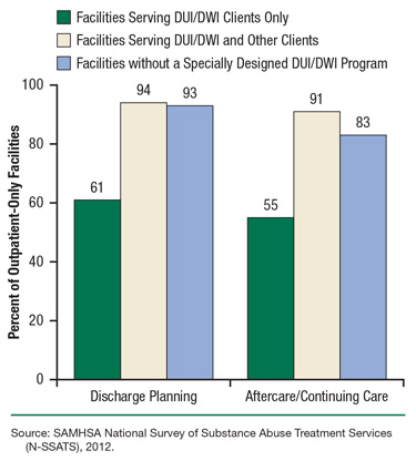This is a bar graph comparing transitional services provided by outpatient-only substance abuse treatment facilities, by driving under the influence or driving while impaired (DUI/DWI) program type: 2012. Accessible table located below this figure.