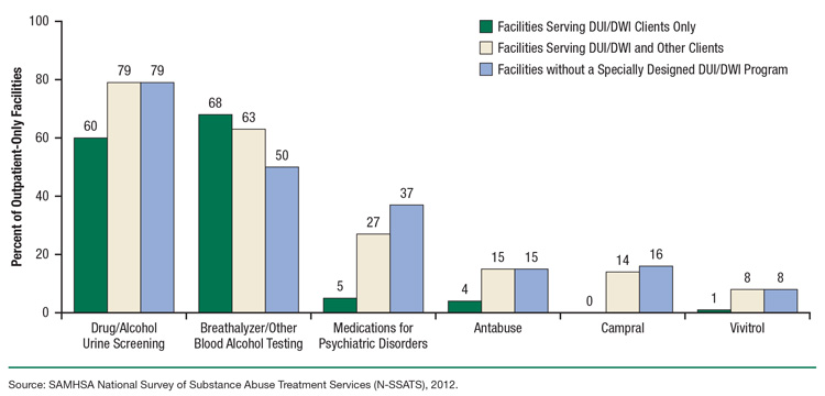 This is a bar graph comparing selected pharmacotherapies and testing services provided by outpatient-only substance abuse treatment facilities, by driving under the influence or driving while impaired (DUI/DWI) program type: 2012. Accessible table located below this figure.