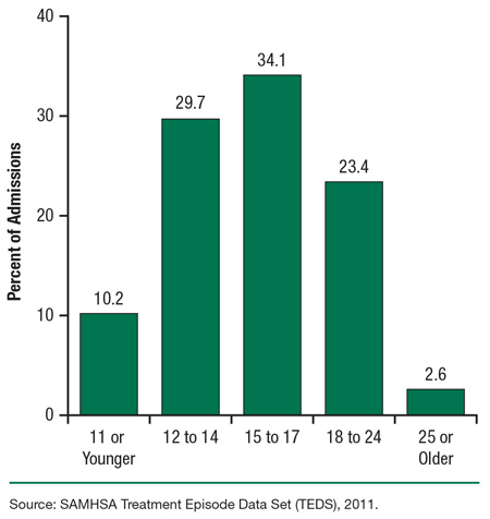 This is a bar graph, comparing age of substance use initiation among treatment admissions aged 18 to 30: 2011. Accessible table located below this figure.