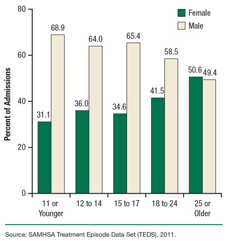 This is a bar graph, comparing gender, by age at substance use initiation, among treatment admissions aged 18 to 30: 2011. Accessible table located below this figure.